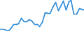 Flow: Exports / Measure: Values / Partner Country: World / Reporting Country: Germany