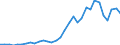 Flow: Exports / Measure: Values / Partner Country: World / Reporting Country: Hungary