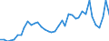 Flow: Exports / Measure: Values / Partner Country: World / Reporting Country: Ireland