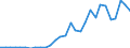 Handelsstrom: Exporte / Maßeinheit: Werte / Partnerland: World / Meldeland: Lithuania