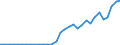 Flow: Exports / Measure: Values / Partner Country: World / Reporting Country: Poland