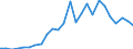 Flow: Exports / Measure: Values / Partner Country: World / Reporting Country: Slovakia