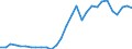 Handelsstrom: Exporte / Maßeinheit: Werte / Partnerland: World / Meldeland: Slovenia