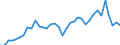 Flow: Exports / Measure: Values / Partner Country: World / Reporting Country: Australia