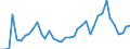 Flow: Exports / Measure: Values / Partner Country: World / Reporting Country: Denmark