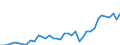 Flow: Exports / Measure: Values / Partner Country: World / Reporting Country: Finland