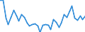 Flow: Exports / Measure: Values / Partner Country: World / Reporting Country: Germany