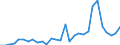 Flow: Exports / Measure: Values / Partner Country: World / Reporting Country: Latvia