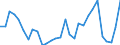 Flow: Exports / Measure: Values / Partner Country: World / Reporting Country: Lithuania