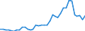 Flow: Exports / Measure: Values / Partner Country: World / Reporting Country: New Zealand