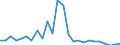 Flow: Exports / Measure: Values / Partner Country: World / Reporting Country: Slovakia