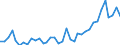 Flow: Exports / Measure: Values / Partner Country: World / Reporting Country: Sweden