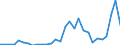 Flow: Exports / Measure: Values / Partner Country: World / Reporting Country: Lithuania