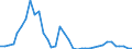 Handelsstrom: Exporte / Maßeinheit: Werte / Partnerland: World / Meldeland: New Zealand