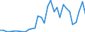 Handelsstrom: Exporte / Maßeinheit: Werte / Partnerland: World / Meldeland: Poland