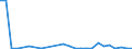 Flow: Exports / Measure: Values / Partner Country: World / Reporting Country: Slovakia