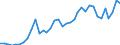 Flow: Exports / Measure: Values / Partner Country: World / Reporting Country: Australia