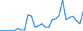 Flow: Exports / Measure: Values / Partner Country: World / Reporting Country: Austria