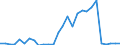 Flow: Exports / Measure: Values / Partner Country: World / Reporting Country: Estonia