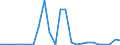 Flow: Exports / Measure: Values / Partner Country: World / Reporting Country: Israel