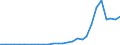 Flow: Exports / Measure: Values / Partner Country: World / Reporting Country: Korea, Rep. of