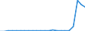 Flow: Exports / Measure: Values / Partner Country: World / Reporting Country: Luxembourg