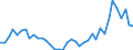 Flow: Exports / Measure: Values / Partner Country: World / Reporting Country: Netherlands