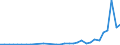 Flow: Exports / Measure: Values / Partner Country: World / Reporting Country: Poland