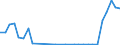 Flow: Exports / Measure: Values / Partner Country: World / Reporting Country: Slovenia