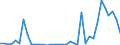 Flow: Exports / Measure: Values / Partner Country: World / Reporting Country: Sweden