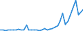 Flow: Exports / Measure: Values / Partner Country: World / Reporting Country: United Kingdom