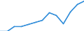 Flow: Exports / Measure: Values / Partner Country: Canada / Reporting Country: Korea, Rep. of