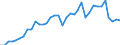 Handelsstrom: Exporte / Maßeinheit: Werte / Partnerland: World / Meldeland: Australia