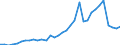 Flow: Exports / Measure: Values / Partner Country: World / Reporting Country: Chile