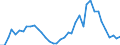 Flow: Exports / Measure: Values / Partner Country: World / Reporting Country: Denmark