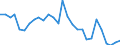 Flow: Exports / Measure: Values / Partner Country: World / Reporting Country: Estonia