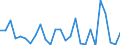 Flow: Exports / Measure: Values / Partner Country: World / Reporting Country: Israel