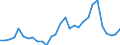 Flow: Exports / Measure: Values / Partner Country: World / Reporting Country: Latvia