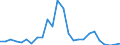 Flow: Exports / Measure: Values / Partner Country: World / Reporting Country: Slovakia