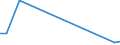 Flow: Exports / Measure: Values / Partner Country: Bangladesh / Reporting Country: Estonia