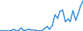 Handelsstrom: Exporte / Maßeinheit: Werte / Partnerland: Bangladesh / Meldeland: Germany