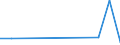 Flow: Exports / Measure: Values / Partner Country: Brunei Darussalam / Reporting Country: Ireland