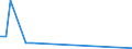 Flow: Exports / Measure: Values / Partner Country: Brunei Darussalam / Reporting Country: Netherlands