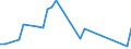 Handelsstrom: Exporte / Maßeinheit: Werte / Partnerland: Brunei Darussalam / Meldeland: New Zealand