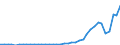 Flow: Exports / Measure: Values / Partner Country: World / Reporting Country: Canada