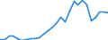 Flow: Exports / Measure: Values / Partner Country: World / Reporting Country: Estonia