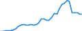 Handelsstrom: Exporte / Maßeinheit: Werte / Partnerland: World / Meldeland: Finland