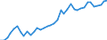 Flow: Exports / Measure: Values / Partner Country: World / Reporting Country: Germany