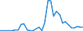 Flow: Exports / Measure: Values / Partner Country: World / Reporting Country: Hungary