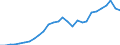 Flow: Exports / Measure: Values / Partner Country: World / Reporting Country: Korea, Rep. of